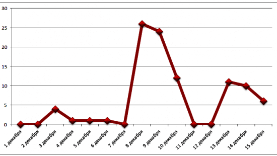 C:\Users\1\Desktop\2020 год\аааадекабрь\ковид на 15-е\Снимок.PNG